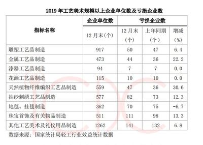 工艺美术产业白皮书 (2020)| 2019 年工艺美术行业整体发展状况